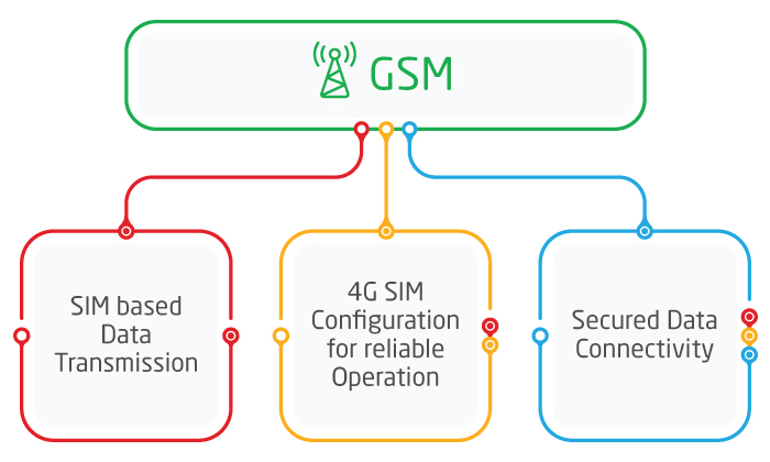 GSM Tech based data transfer protocol